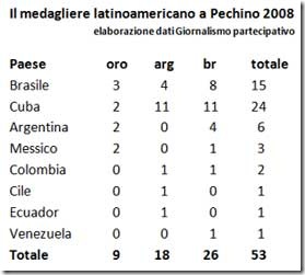 medaglierelatinoamericano